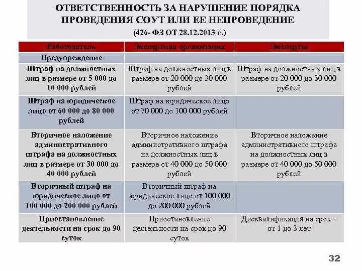 Нарушение спецоценки штраф