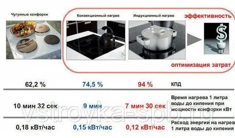 Какой мощности должен быть варочная панель