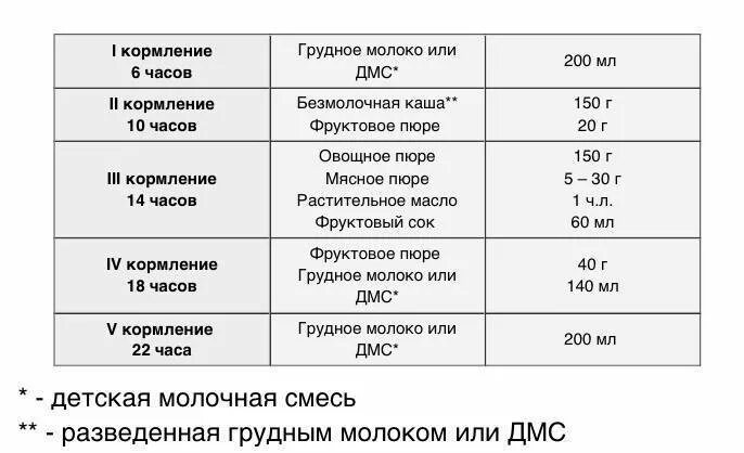 Как кормить ребенка в 7 месяцев. Режим кормления 6 месячного ребенка. График кормления 6 месячного ребенка на грудном. Режим кормления 5 месячного ребенка. График кормления 5 месячного ребенка на грудном вскармливании.