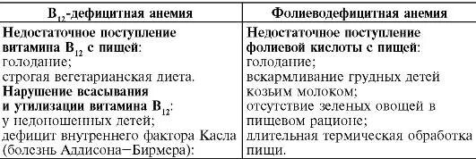 Признаки дефицитной анемии. Диф диагностика в12 и фолиеводефицитной анемии. В12 и фолиеводефицитная анемия отличия. B12 дефицитная анемия диагностика. Железодефицитная анемия и б12 дефицитная анемия.