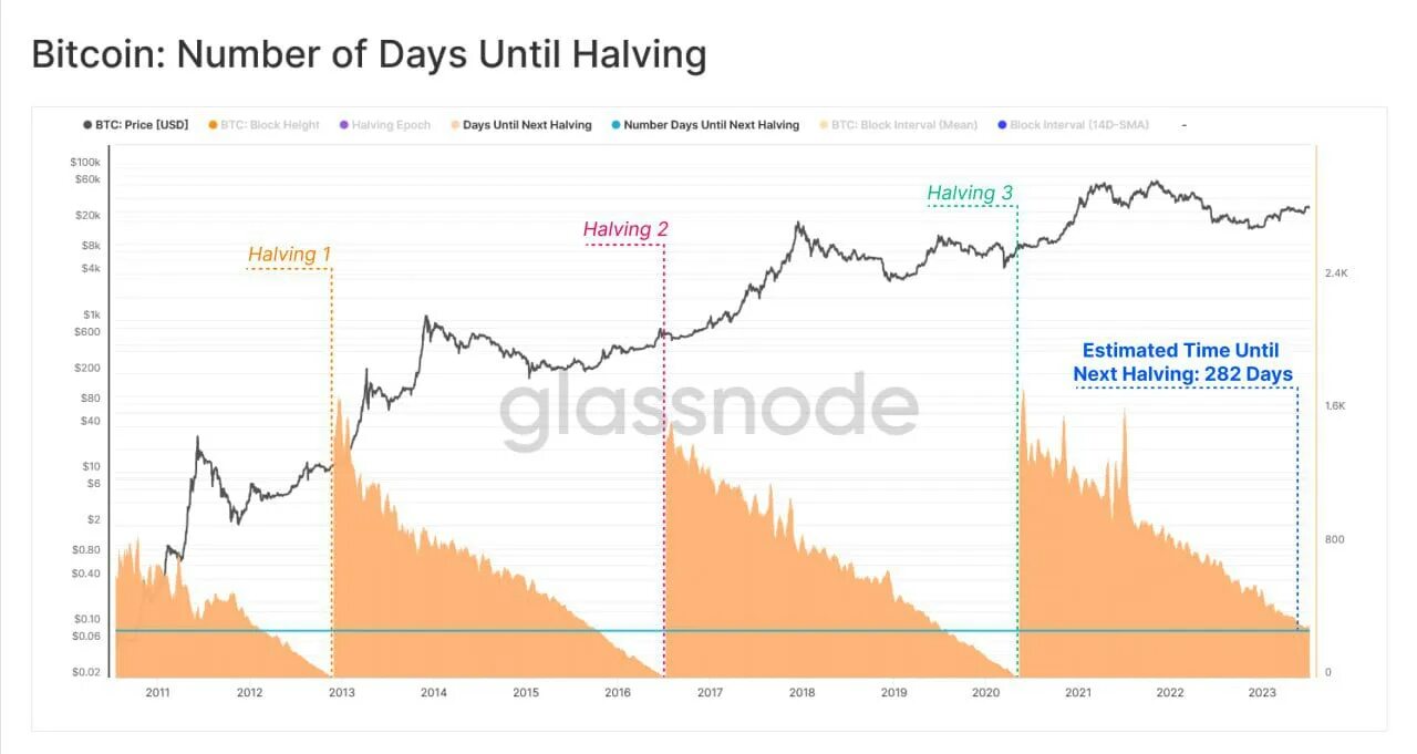 Halving bitcoin что это. Халвинг BTC 2024. Халвинги биткоина по годам. Халвинг биткоина 2020. Биткоин после халвинга 2024.