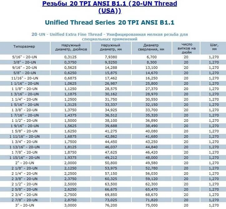 Таблица дюймовых резьб. Дюймовая резьба UNC таблица. Дюймовая резьба UNF таблица. Шаг резьбы 1/8 дюйма в мм. Резьба un-2a.