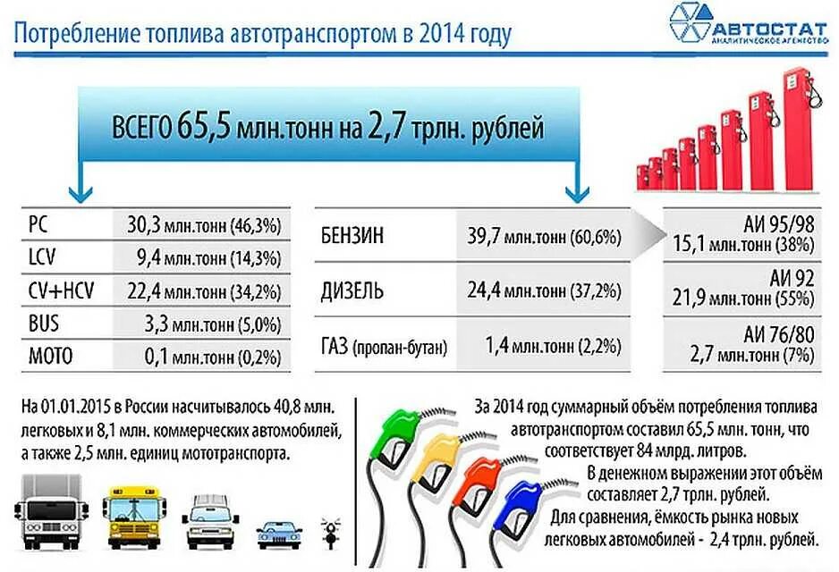 Для легкового автомобиля требуется 9 литров бензина. Потребление топлива в России. Потребление топлива автотранспортом в России. Потребление бензина статистика. Автостат потребление топлива.