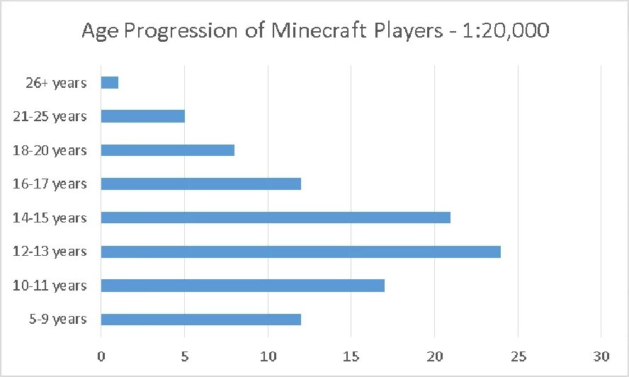Minecraft statistic net