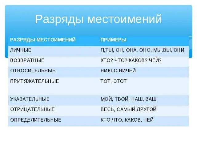 Разряды местоимений тест 6 класс с ответами. Русский язык 6 класс местоимение, разряды местоимения. Разряды местоимений в русском языке таблица. Разряды местоимений таблица с примерами. Таблица всех разрядов местоимений.