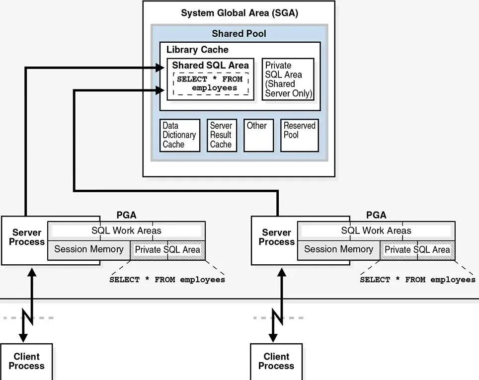 Shared sql. Память оракл. library cache pga oracle. cache lock. sql pattern.