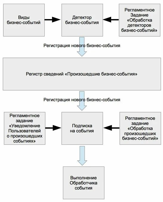 1с документооборот события. 1с документооборот бизнес-события. 1с документооборот события. Примеры мероприятий в 1с документооборот. 3.
