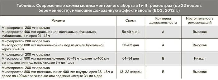 Мифедвест через сколько начинает