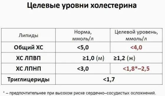 Кровь у мужчин после 50. Норма холестерина липопротеинов низкой плотности в крови у женщин. Норма холестерина липопротеинов высокой плотности в крови у женщин. Уровень плохого холестерина в крови норма. Показатели ЛПВП И ЛПНП норма.