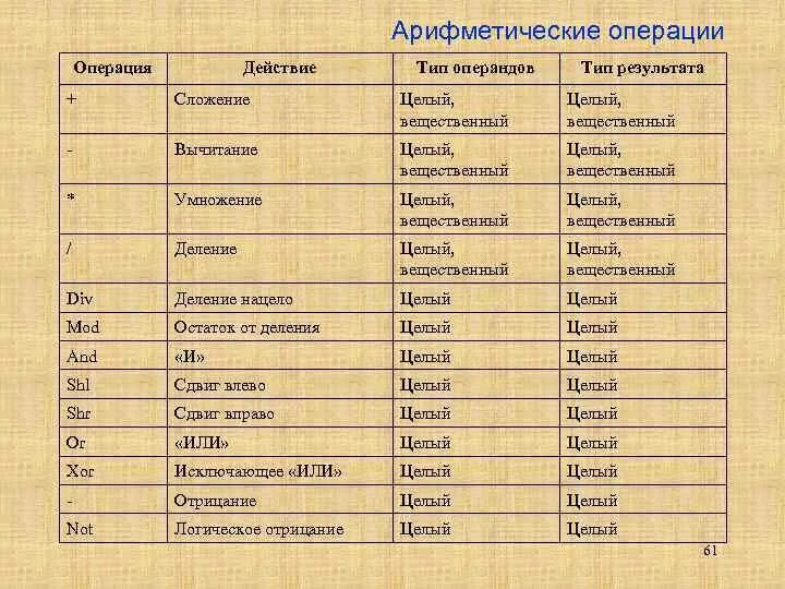 Вещественное деление. Операция вычитание Тип результата. Сложение Информатика Тип результата. Сложение целый вещественный Тип. Укажите вещественный Тип данных лперацич остаток деления.