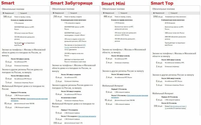 Smart Забугорище подключить. МТС Забугорище. USSD команда МТС для тарифа Smart. МТС описание тарифа Smart Забугорище. Как отключить забугорище