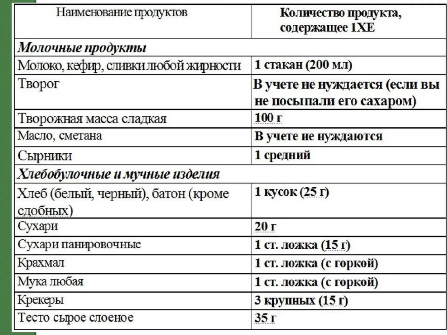 Сколько хе в картошке. Хлебные единицы в продуктах таблица для диабетиков. Таблица хлебных единиц для диабетиков 2 типа. Таблица продуктов в хлебных единицах для диабетиков 1 типа. Хлебная таблица для диабетиков 1 типа.