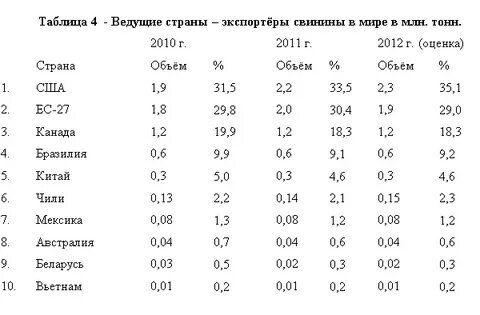 Страны по экспорту мяса