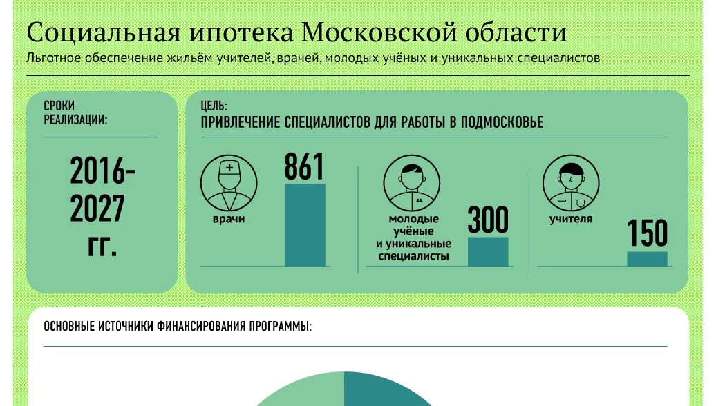 Льготная ипотека кому положена в 2024 году. Социальная ипотека в Московской области для врачей. Социальная ипотека Подмосковье. Социальная ипотека для учителей Подмосковья. Социальная ипотека в Московской области для учителей.