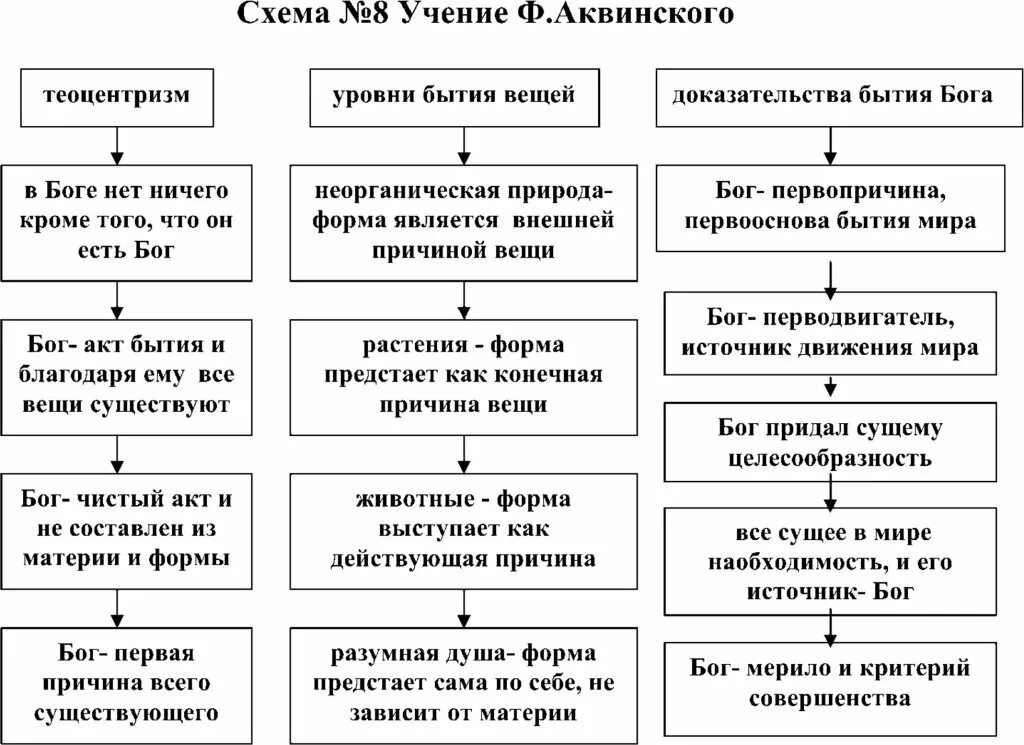 Аквинский доказательства бытия Бога. Доказательства бытия Бога Фомы Аквинского. Теоцентризм Фомы Аквинского. Учение таблица