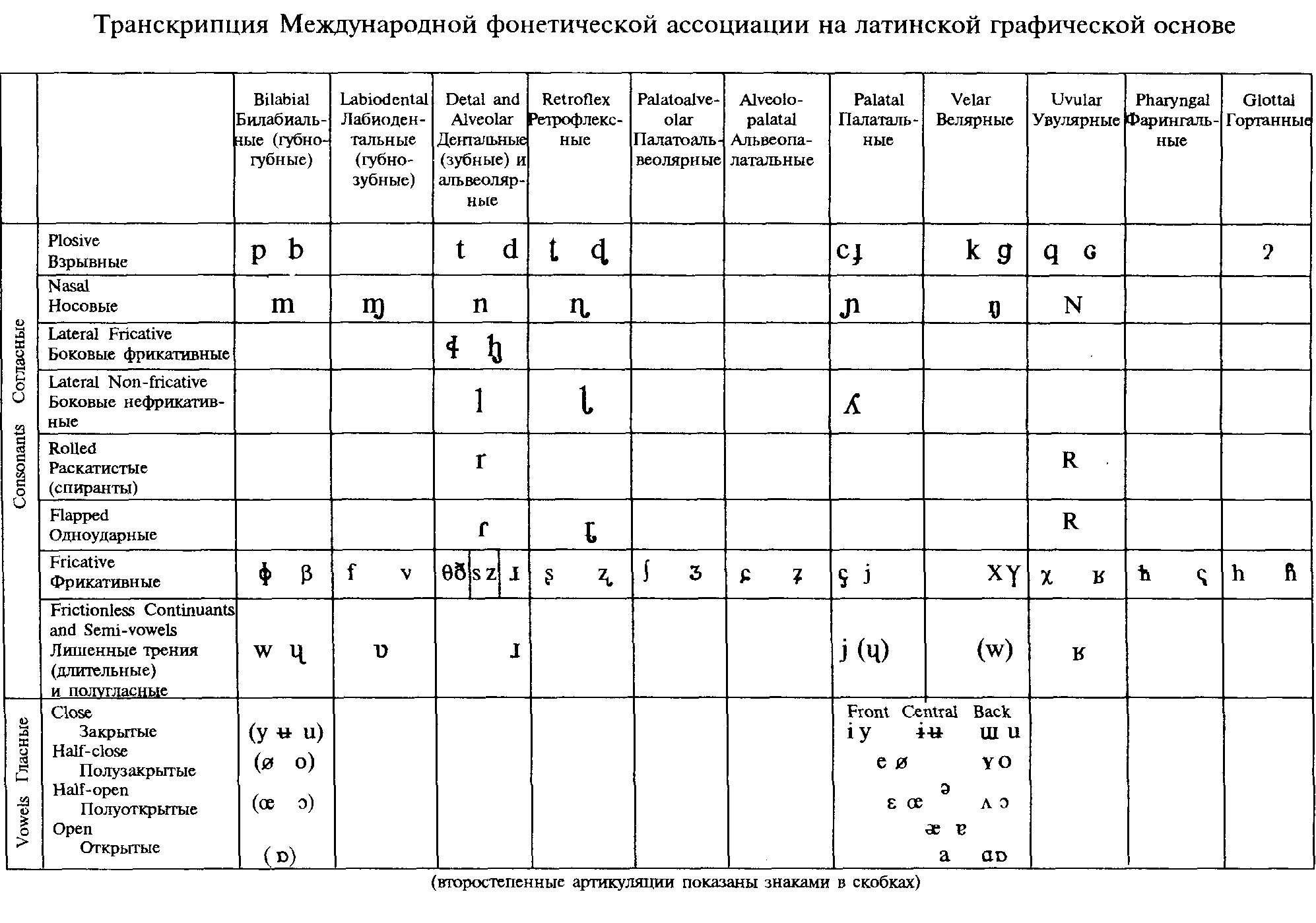 Знак фонетической транскрипции. Классификация гласных звуков английского языка таблица. Таблица английских согласных звуков. Классификация согласных звуков английского языка таблица. Классификация согласных звуков в английском языке фонетика.