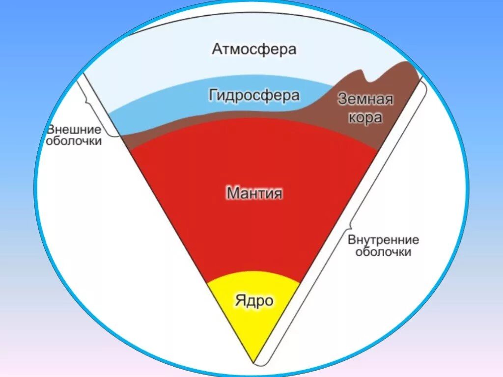 К какой оболочке земли относится. Строение земли внешние оболочки. Строение земли оболочки земли. Основные внешние оболочки земли. Строение оболочки земли.