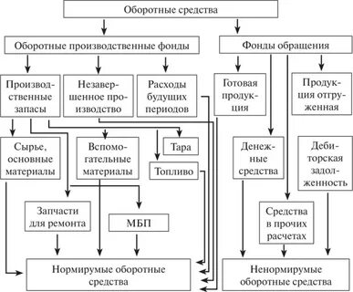 Классификация оборотных