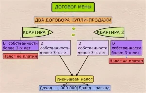 Договор обмена жилыми помещениями между собственниками жилья. Мена налог. Особенности договора мены. Мена налог. Налог на имущество физических лиц исчисляется.