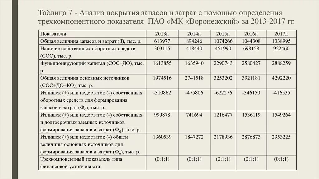 Общая величина запасов. Анализ формирования запасов и затрат. Излишек собственных оборотных средств. Анализ запасов по балансу. Излишек недостаток собственных оборотных средств.