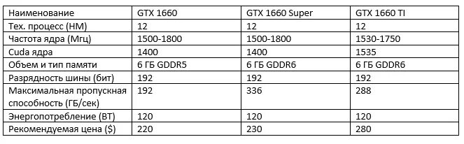 Gtx 1660 характеристики. Gtx 1660 super майнинг калькулятор. 1660 super характеристики. gtx 1660 super паказание в майнинге. таблица добычи видеокарт 1660 super.