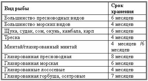 Срок хранения живой рыбы. Сроки хранения рыбы. Сроки хранения рыбы таблица. Сколько можно хранить в морозилке речную рыбу. Срок годности рыбы в морозильной камере.