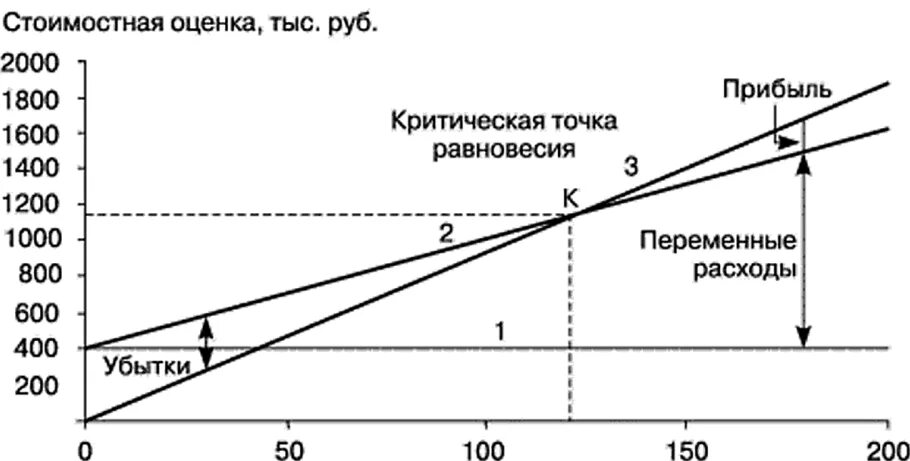 Методы дифференциации затрат. Деление издержек в зависимости от объёма производства. Графический метод дифференциации затрат. Методы деления затрат на постоянные и переменные. Изменение количества опыта