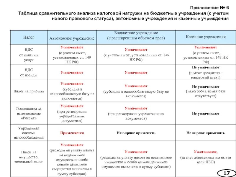 Некоммерческие казенные учреждения. Сравнительный анализ таблица. Сравнение бюджетного и автономного учреждения. Сравнение казенных бюджетных и автономных учреждений. Характеристика организации автономного учреждения.