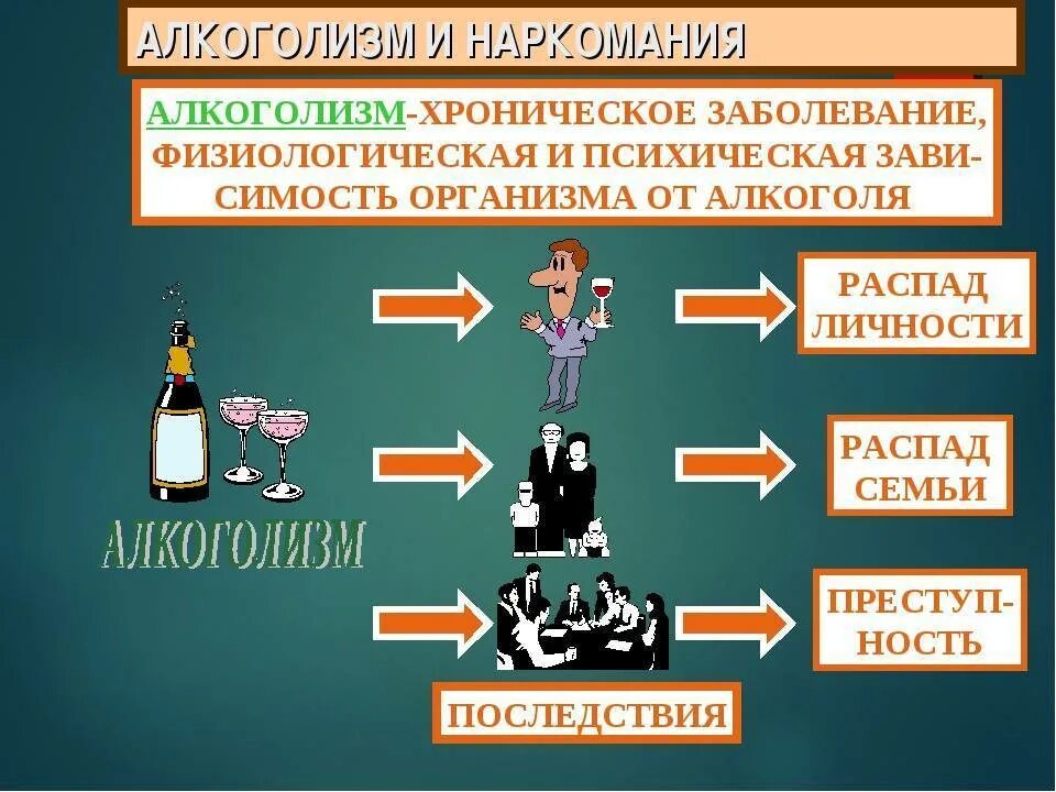 Алкоголизм обществознание 8 класс. Последствия алкоголизма и наркомании. Социальные последствия алкогольной зависимости. Социальные последствия алкоголизма и наркомании. Последствия наркомании и алкголизм.