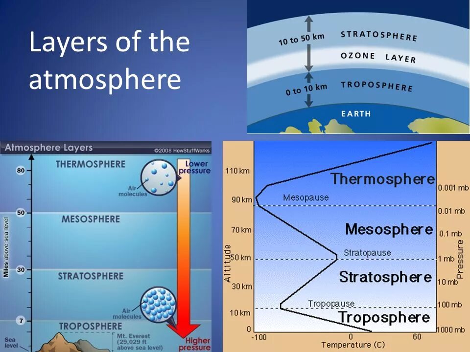 Atmosphere contains. Layers of atmosphere. atmosphere is. atmosphere composition with altitude formula. atmosfern qatlari.