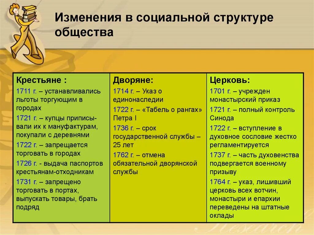 Изменение в социальной структуре российского общества конспект. Изменение в сатсалной структуре российской общества таблица. изменения в социальной структуре. изменения в социальной структуре российского общества. иземеннгяи в социальной структуре российского общества.