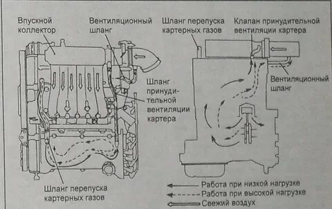 Схема картерных газов