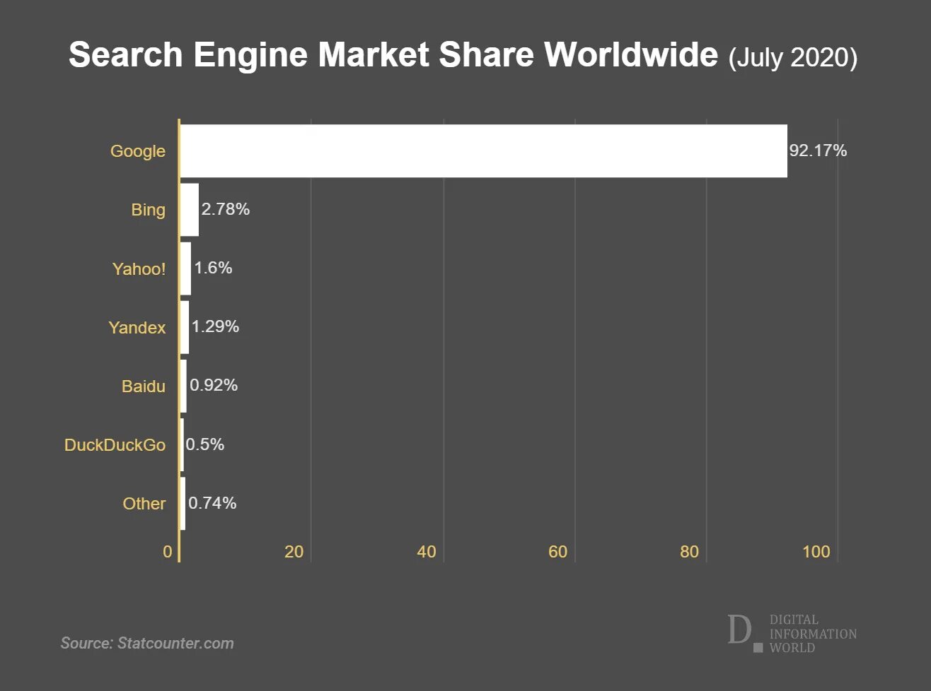 Popular search engine. 100 search engine.