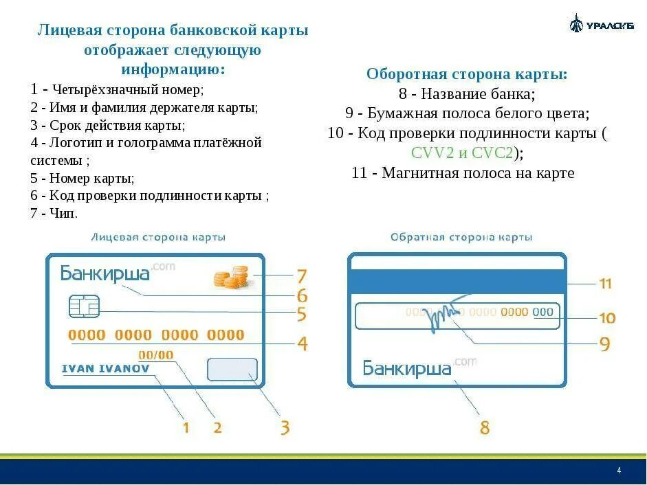 Лицевая сторона банковской карты. Описание банковской карты. Обозначение банковских карт. Образцы банковских карт.