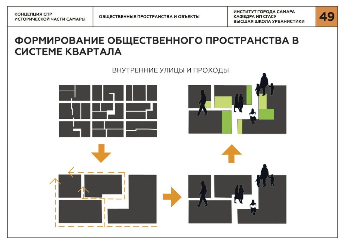 Схемы развития общественных пространств. Анализ общественного пространства. Принципы формирования общественных пространств. Типология городских пространств. Задачи организации пространства