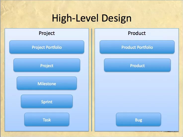 Переведи level. High Level Design пример. Дизайн уровней. HLD High Level Design. HLD пример.