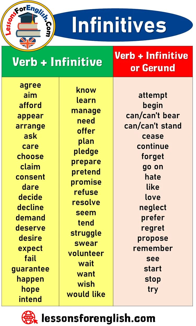 Choose gerund or infinitive. После do герундий или инфинитив. После инфинитив или герундий. To герундий или инфинитив. После learn инфинитив или герундий.