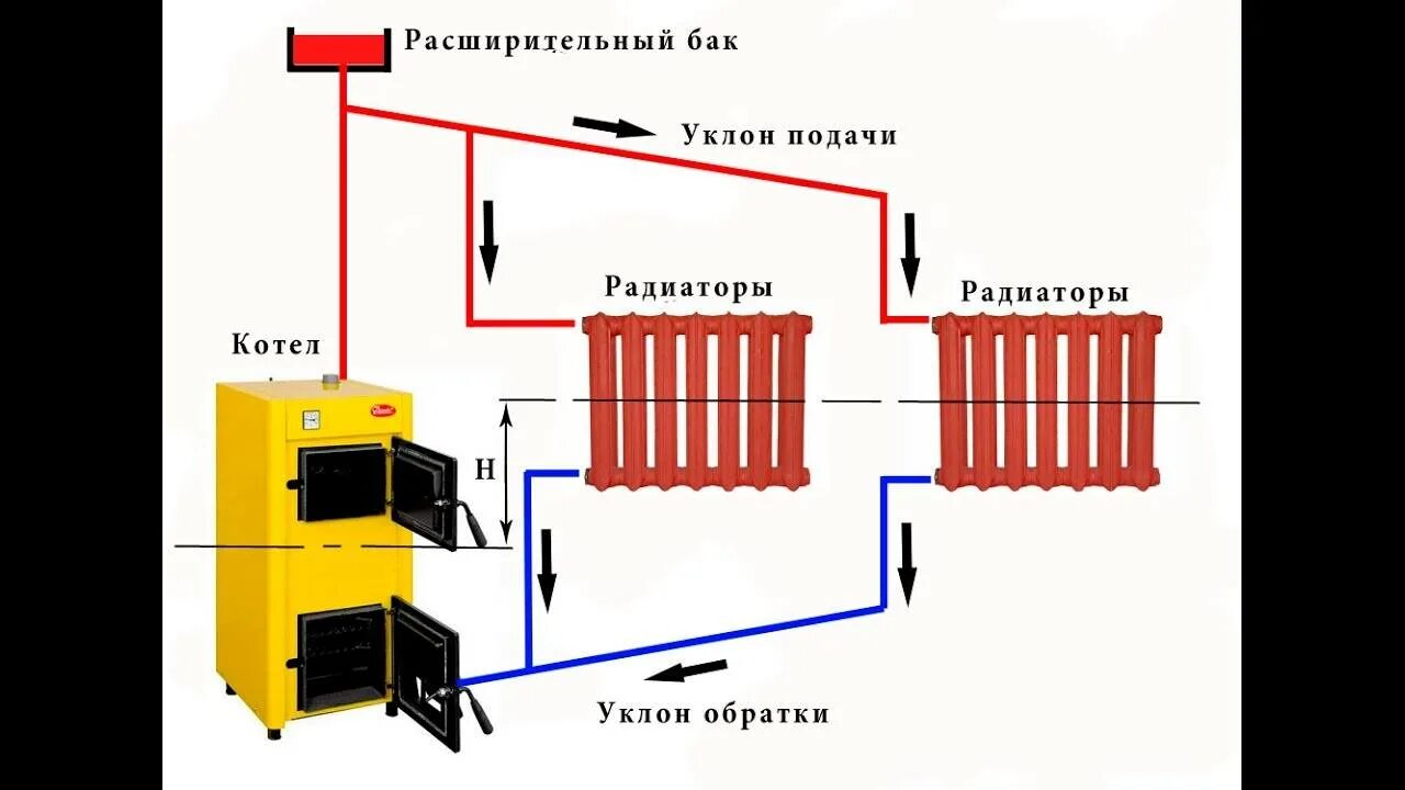 Какие радиаторы для твердотопливного котла