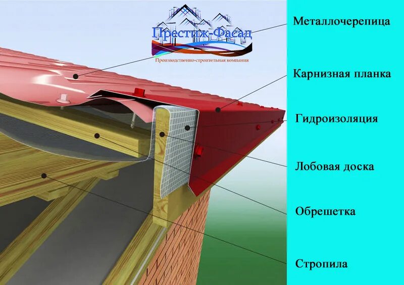 Узлы металлочерепицы. Карнизная планка (капельник). Капельник и карнизная планка на кровле. Карнизная планка профлист. Капельник планка для кровли.