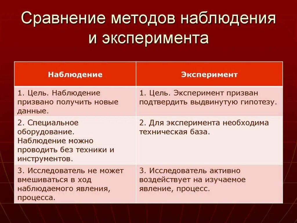 Основные методы наблюдения психология. Сравнение наблюдения и эксперимента таблица. Отличие эксперимента от наблюдения. Основные различия методов исследования наблюдения эксперимент. Наблюдение и эксперимент различия.