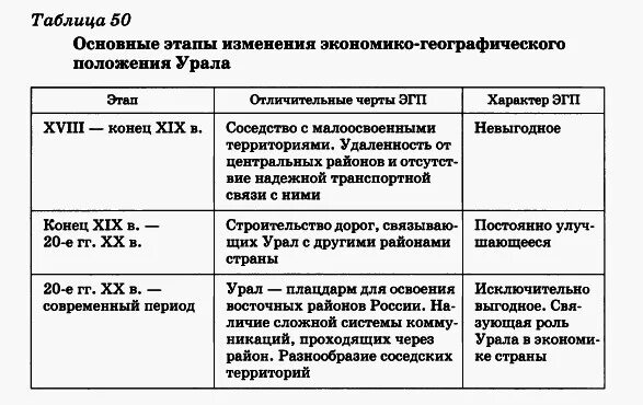 Этапы развития урала география. Этапы развития хозяйства Урала география 9 класс таблица. Этапы развития хозяйства Урала география. Этапы развития Урала таблица. Этапы освоения Урала география 9 класс таблица.