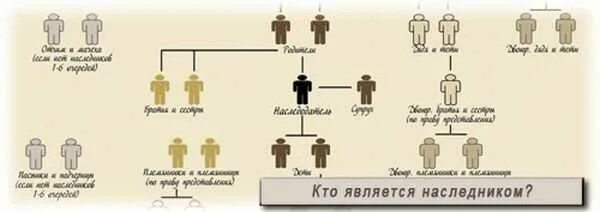 Умер муж кто первый наследник. Кто является первым наследником. Наследство после смерти. Наследование после смерти. Кто является наследником детей.