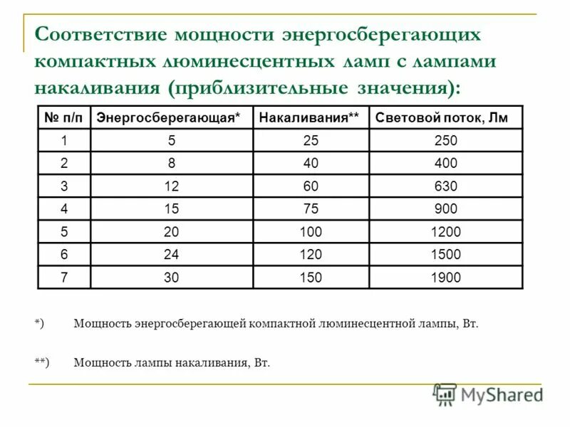 Таблица соответствия мощности светодиодных ламп. Соответствие мощности энергосберегающих ламп и ламп накаливания. Таблица соответствия мощности ламп накаливания и энергосберегающих. Световой поток энергосберегающих ламп таблица.