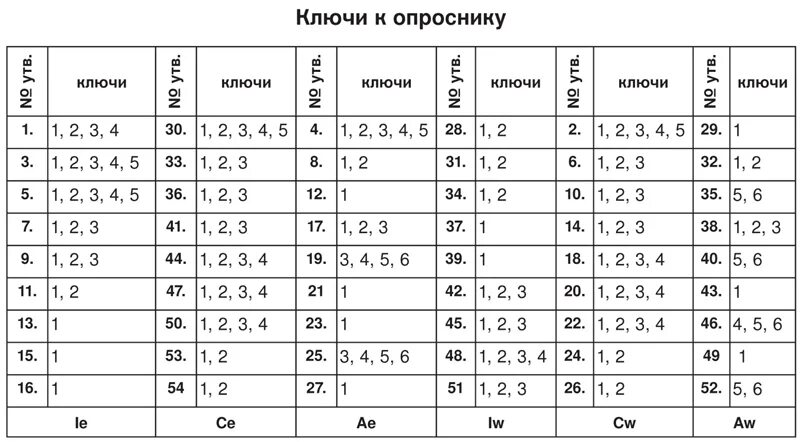 Опросник р Кеттелла 16 PF. Тест опросника. Бланки для ответов опросника. Опросник межличностных отношений.