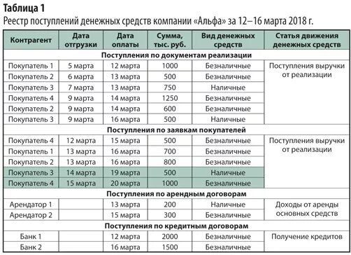 Регистр препаратов. Реестр поступлений денежных средств. Таблица поступления денежных средств. Реестр принятия денежных средств. Реестр таблица.