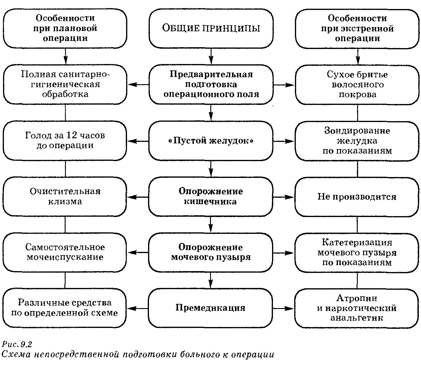 Подготовка к плановой операции алгоритм. Принципы подготовки больных к операции. Подготовка к операции. Подготовка больного к плановой хирургической операции. Предоперационная подготовка пациента к экстренной операции.