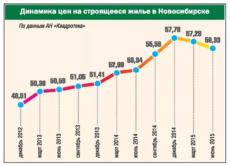 Динамика стоимости жилья. Рост стоимости недвижимости в Новосибирске. Динамика цен. Цены на жилье динамика по годам. Цена недвижимости за 20 лет