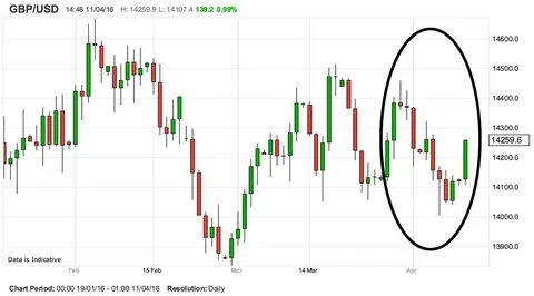 The Pound / Dollar Rate is Tracking the German DAX this Month.