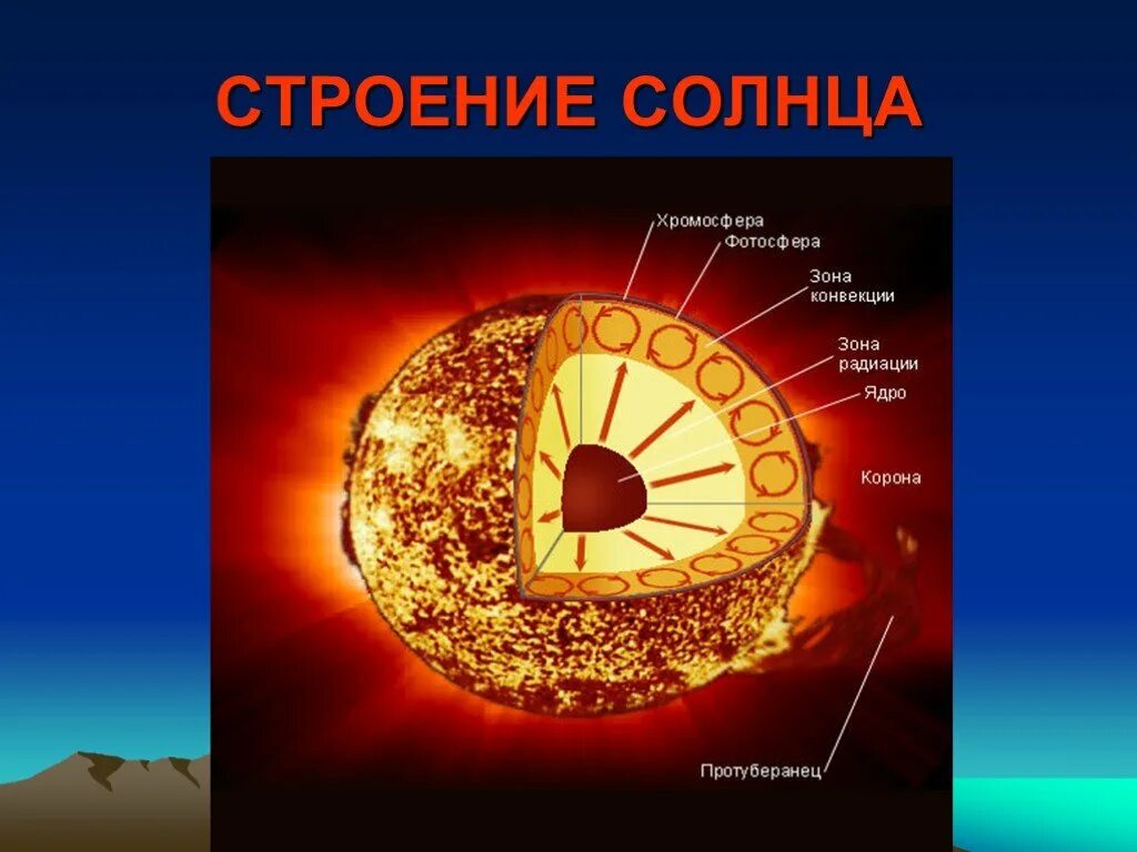 Солнце и звезды астрономия 11 класс. Строение солнца Фотосфера хромосфера корона. Строение атмосферы солнца астрономия. Солнце строение солнца. Строение солнца фото.
