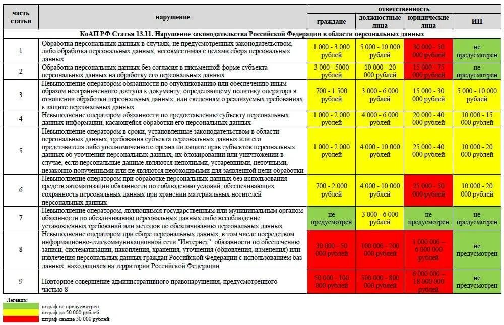 Сколько можно получать штрафов. Штрафы за нарушение персональных данных. Таблица штрафов. Штрафы за нарушения таблица. ПДД штрафы за нарушение таблица штрафов.